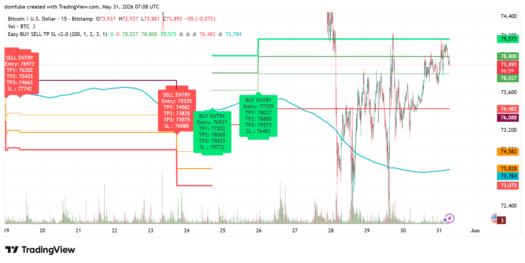 BTCUSD example analysis